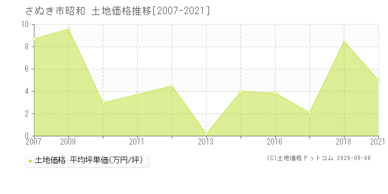 さぬき市昭和の土地価格推移グラフ 