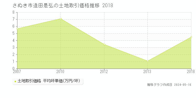 さぬき市造田是弘の土地価格推移グラフ 