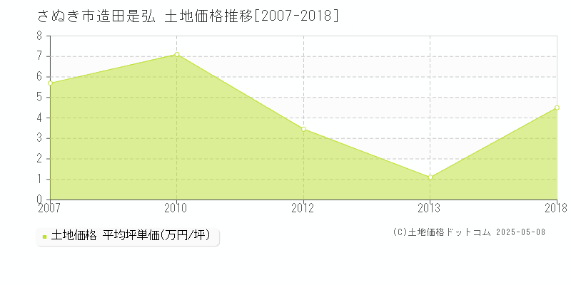 造田是弘(さぬき市)の土地価格推移グラフ(坪単価)[2007-2018年]