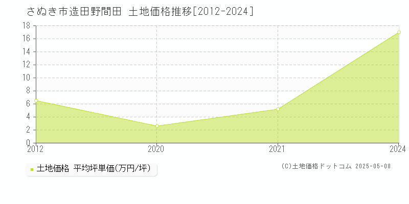 造田野間田(さぬき市)の土地価格推移グラフ(坪単価)[2012-2024年]