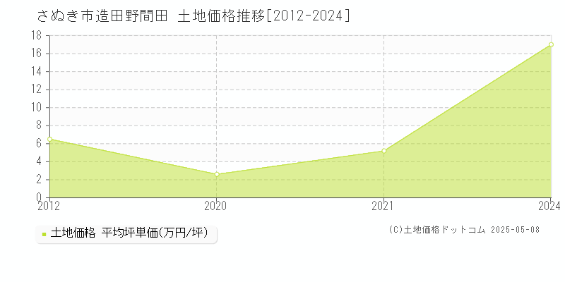 さぬき市造田野間田の土地価格推移グラフ 