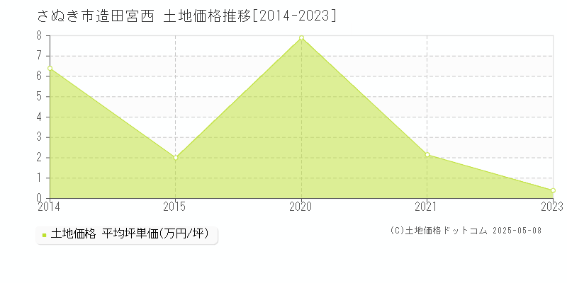 さぬき市造田宮西の土地価格推移グラフ 