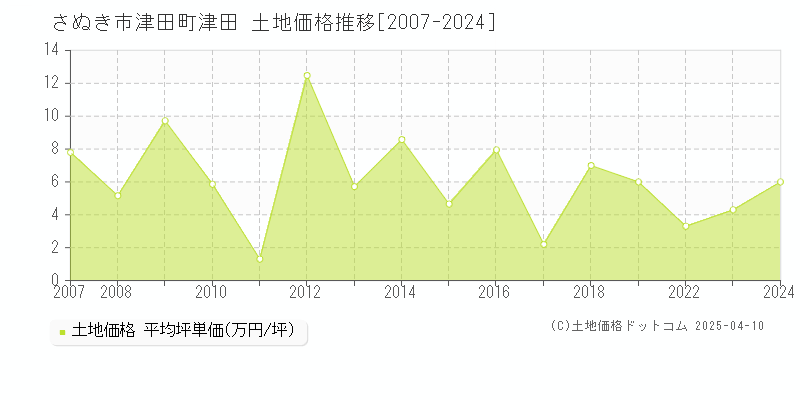 さぬき市津田町津田の土地価格推移グラフ 