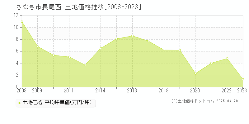 さぬき市長尾西の土地価格推移グラフ 