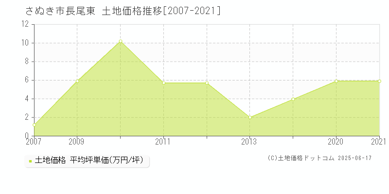 長尾東(さぬき市)の土地価格推移グラフ(坪単価)[2007-2021年]