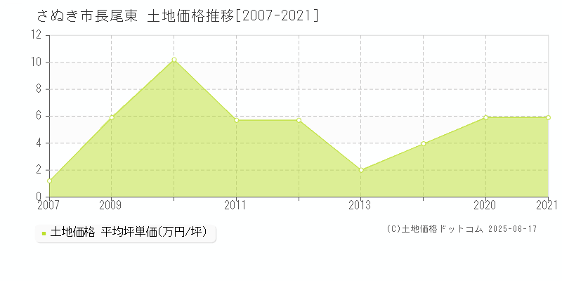 さぬき市長尾東の土地価格推移グラフ 