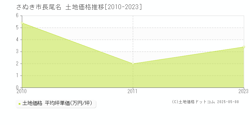 長尾名(さぬき市)の土地価格推移グラフ(坪単価)[2010-2023年]