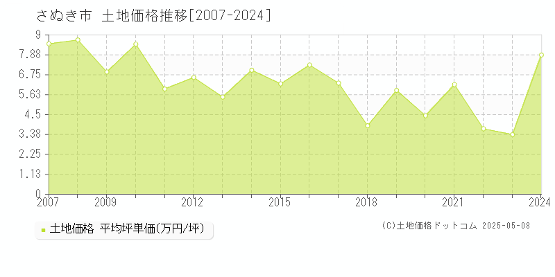 さぬき市(香川県)の土地価格推移グラフ(坪単価)[2007-2024年]