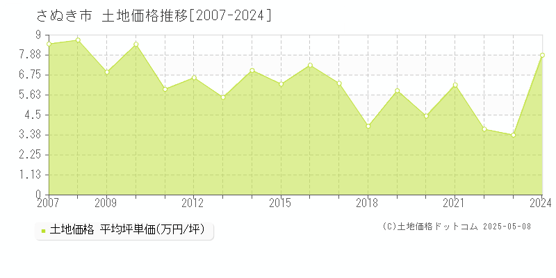 さぬき市全域の土地価格推移グラフ 