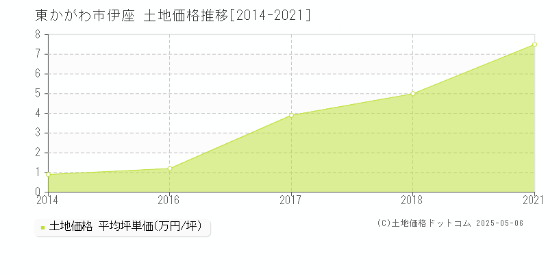 伊座(東かがわ市)の土地価格推移グラフ(坪単価)[2014-2021年]