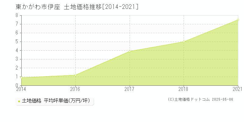 東かがわ市伊座の土地価格推移グラフ 