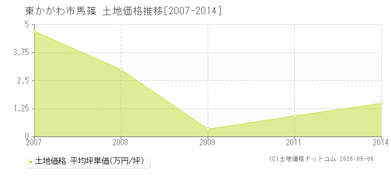 馬篠(東かがわ市)の土地価格推移グラフ(坪単価)[2007-2014年]