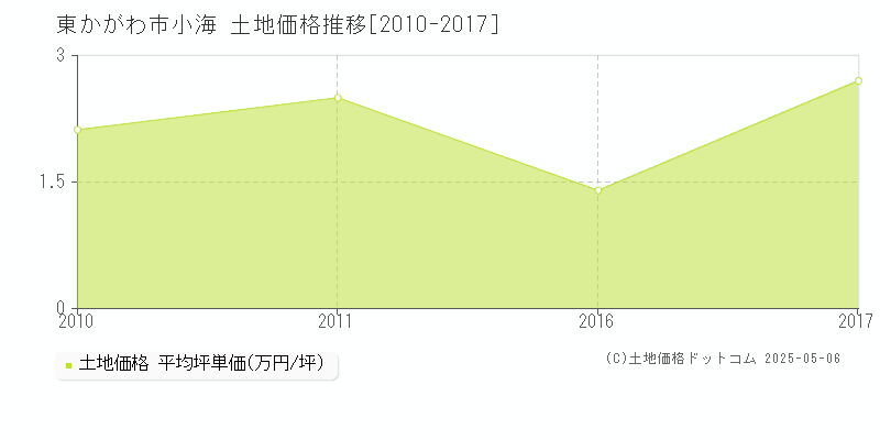 小海(東かがわ市)の土地価格推移グラフ(坪単価)[2010-2017年]