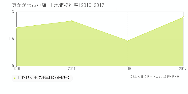 東かがわ市小海の土地取引価格推移グラフ 