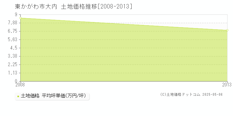 大内(東かがわ市)の土地価格推移グラフ(坪単価)[2008-2013年]
