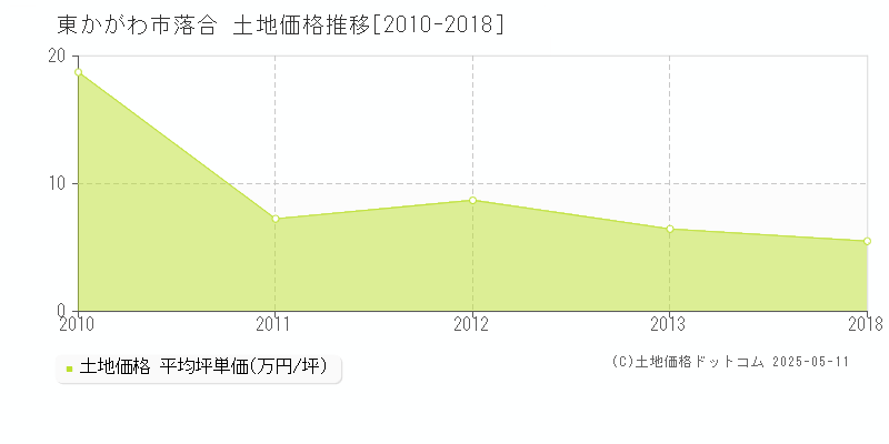 落合(東かがわ市)の土地価格推移グラフ(坪単価)[2010-2018年]