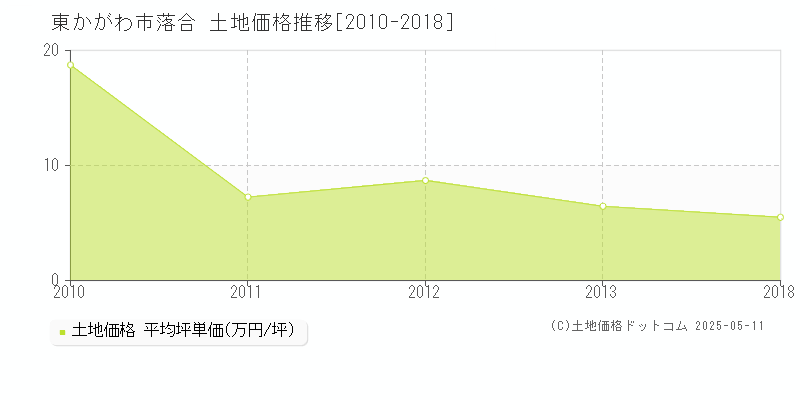 東かがわ市落合の土地価格推移グラフ 