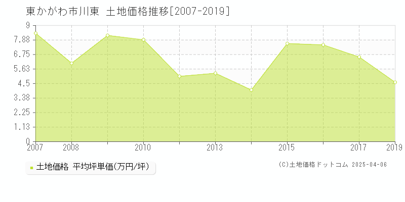 東かがわ市川東の土地価格推移グラフ 