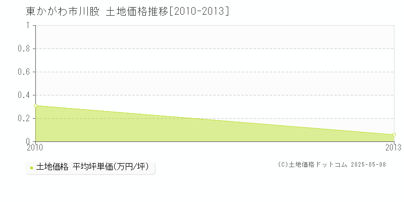 川股(東かがわ市)の土地価格推移グラフ(坪単価)[2010-2013年]