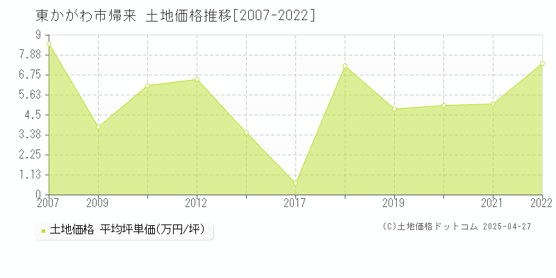 東かがわ市帰来の土地価格推移グラフ 