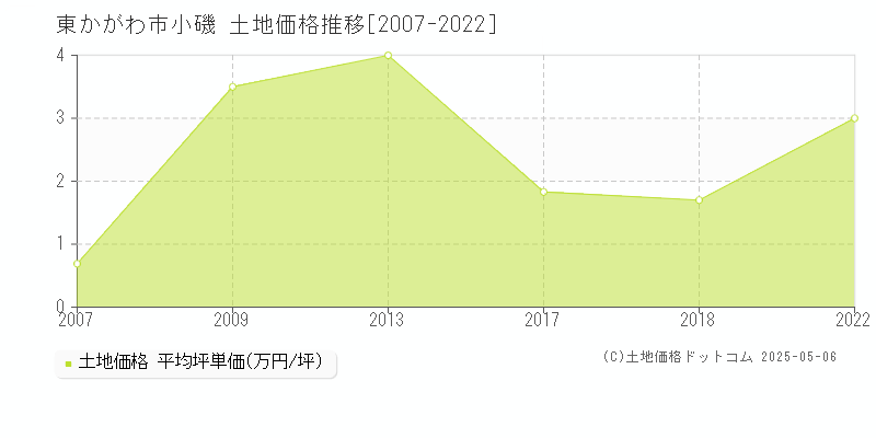 小磯(東かがわ市)の土地価格推移グラフ(坪単価)[2007-2022年]