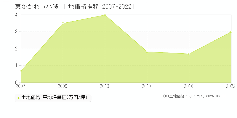 東かがわ市小磯の土地価格推移グラフ 