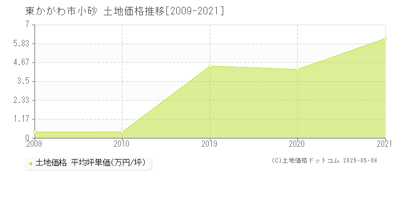 東かがわ市小砂の土地価格推移グラフ 