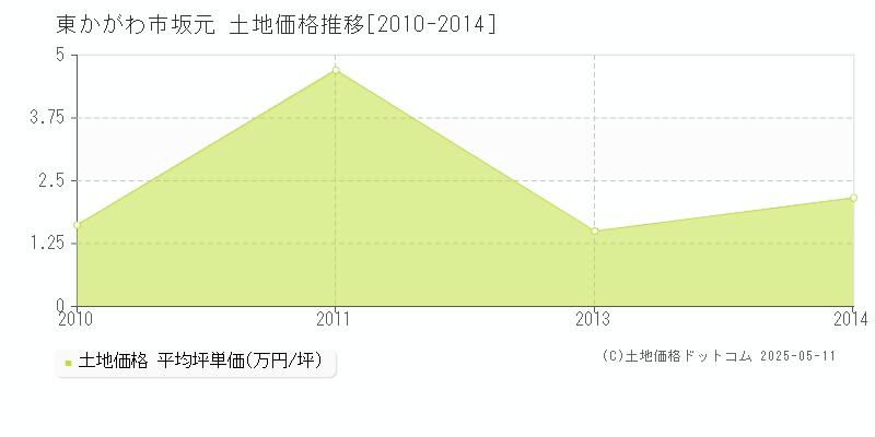 坂元(東かがわ市)の土地価格推移グラフ(坪単価)[2010-2014年]