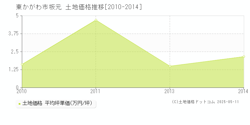 東かがわ市坂元の土地価格推移グラフ 