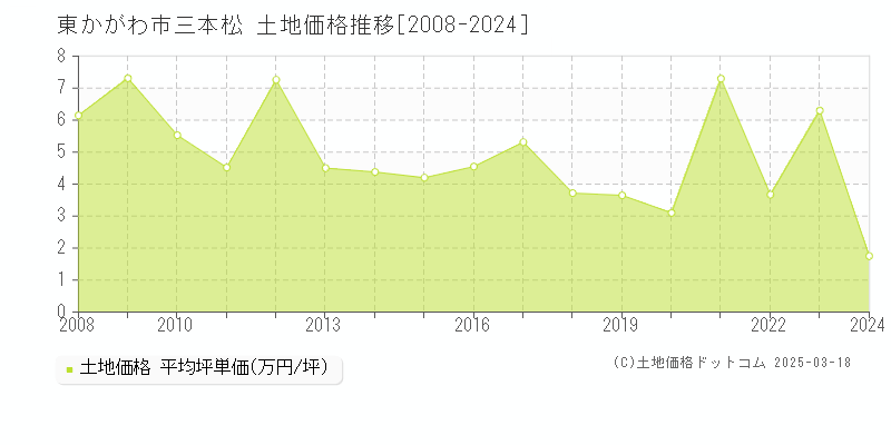 東かがわ市三本松の土地価格推移グラフ 