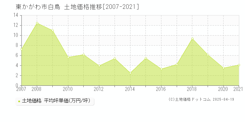 東かがわ市白鳥の土地価格推移グラフ 