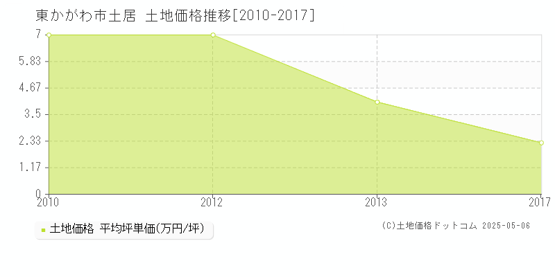 東かがわ市土居の土地価格推移グラフ 