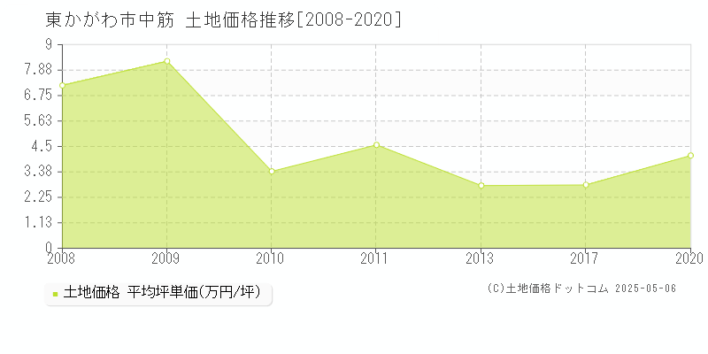 中筋(東かがわ市)の土地価格推移グラフ(坪単価)[2008-2020年]