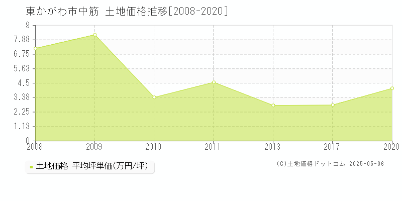 東かがわ市中筋の土地価格推移グラフ 