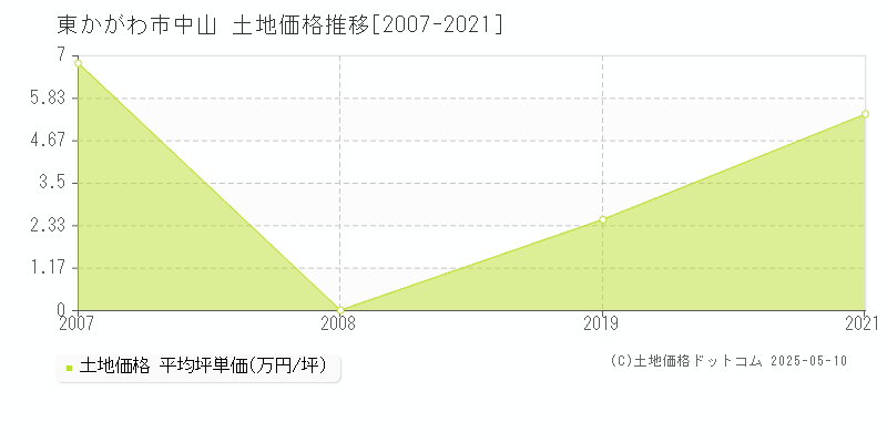 中山(東かがわ市)の土地価格推移グラフ(坪単価)[2007-2021年]