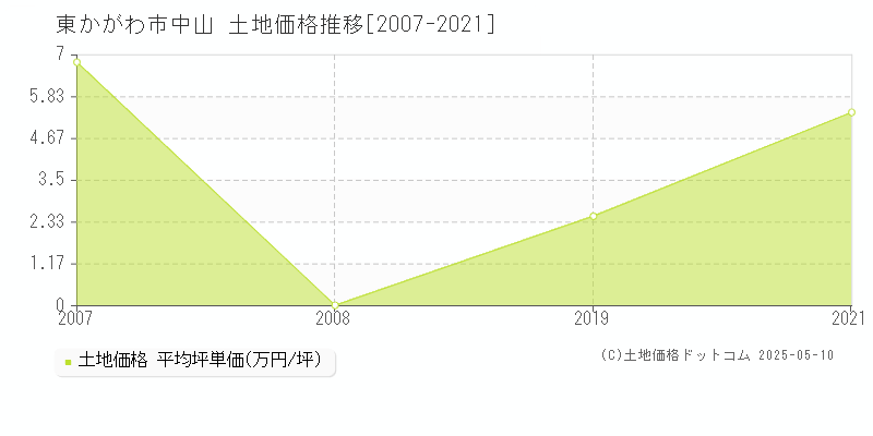 東かがわ市中山の土地価格推移グラフ 