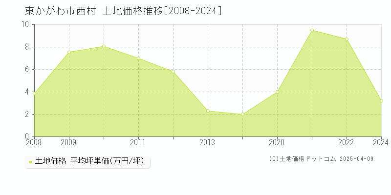 東かがわ市西村の土地価格推移グラフ 