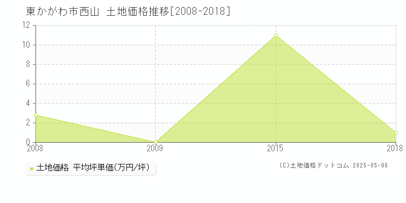 西山(東かがわ市)の土地価格推移グラフ(坪単価)[2008-2018年]
