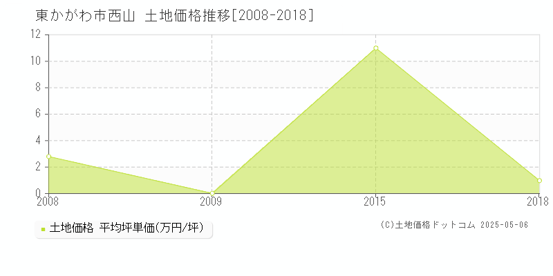 東かがわ市西山の土地価格推移グラフ 