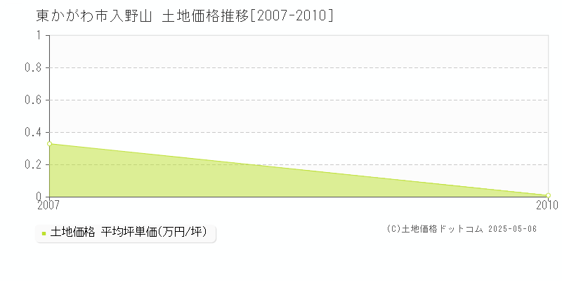 入野山(東かがわ市)の土地価格推移グラフ(坪単価)[2007-2010年]