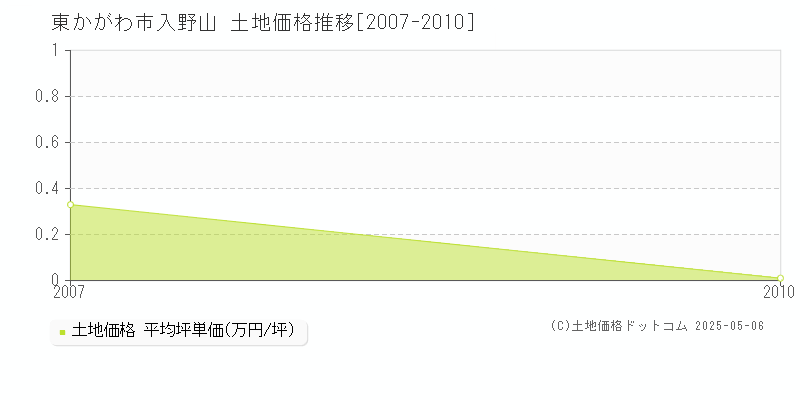 東かがわ市入野山の土地価格推移グラフ 