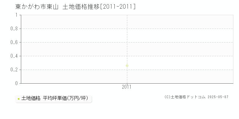 東山(東かがわ市)の土地価格推移グラフ(坪単価)[2011-2011年]