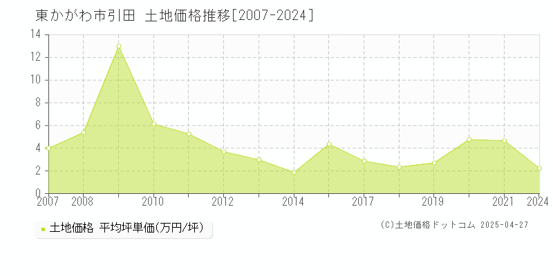 東かがわ市引田の土地価格推移グラフ 