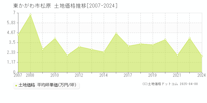 東かがわ市松原の土地価格推移グラフ 