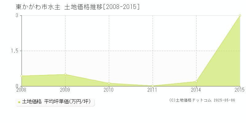 水主(東かがわ市)の土地価格推移グラフ(坪単価)[2008-2015年]