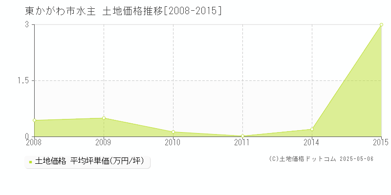 東かがわ市水主の土地価格推移グラフ 