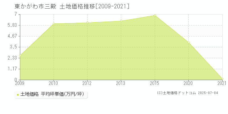 三殿(東かがわ市)の土地価格推移グラフ(坪単価)[2009-2021年]