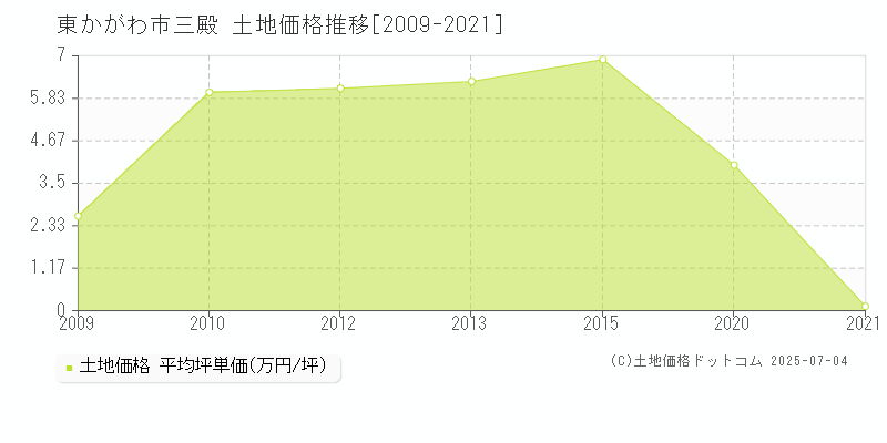 東かがわ市三殿の土地価格推移グラフ 