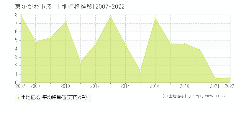 東かがわ市湊の土地価格推移グラフ 