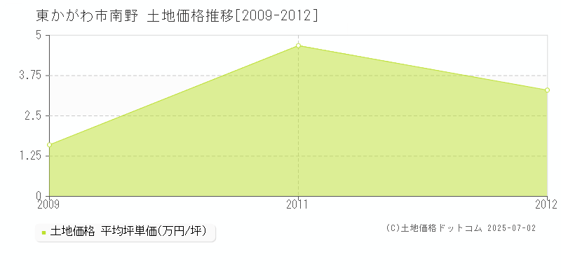 南野(東かがわ市)の土地価格推移グラフ(坪単価)[2009-2012年]